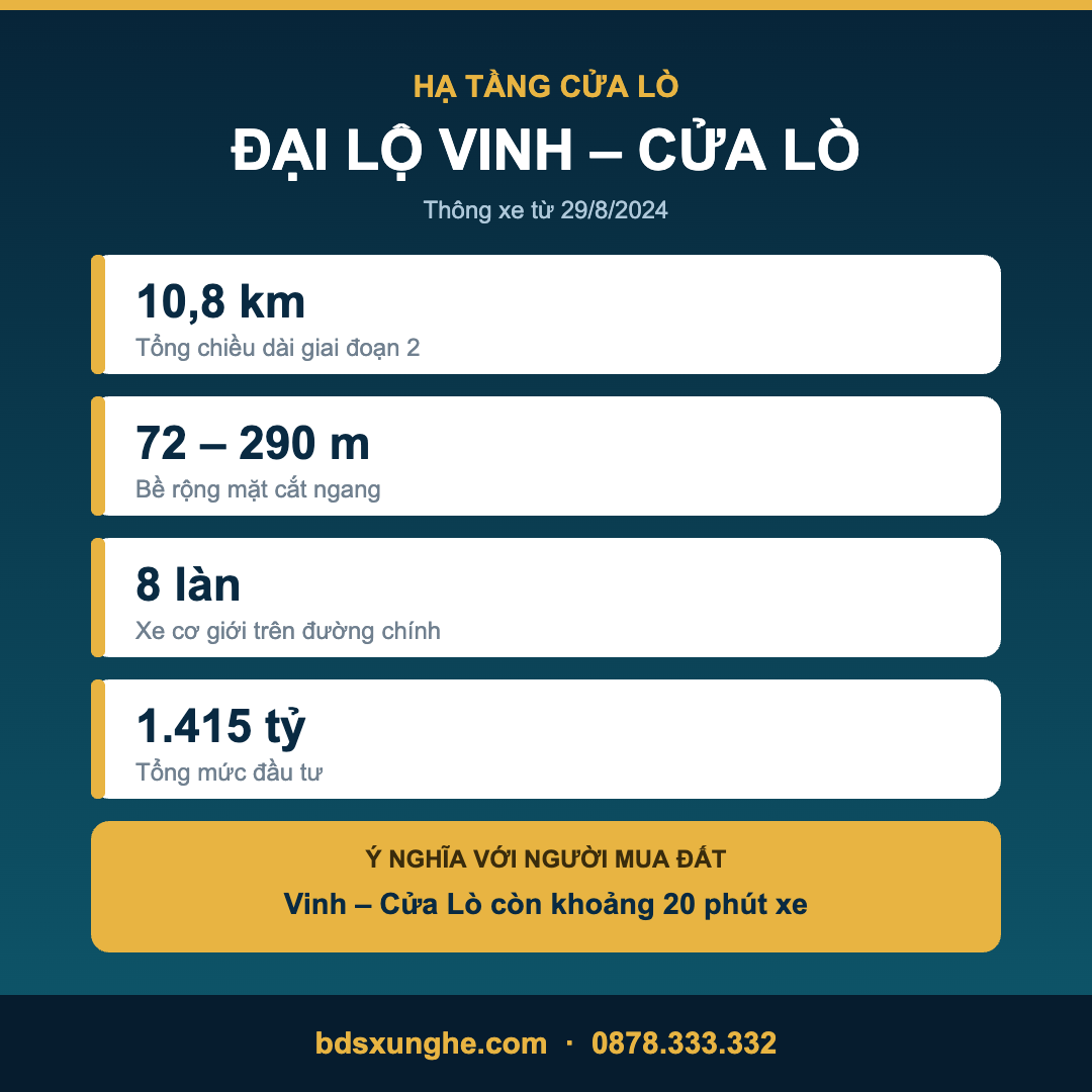 Đại lộ Vinh – Cửa Lò 72m tác động tới giá đất Cửa Lò 2026