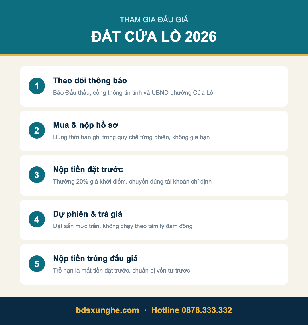 Quy trình 5 bước tham gia đấu giá đất Cửa Lò 2026