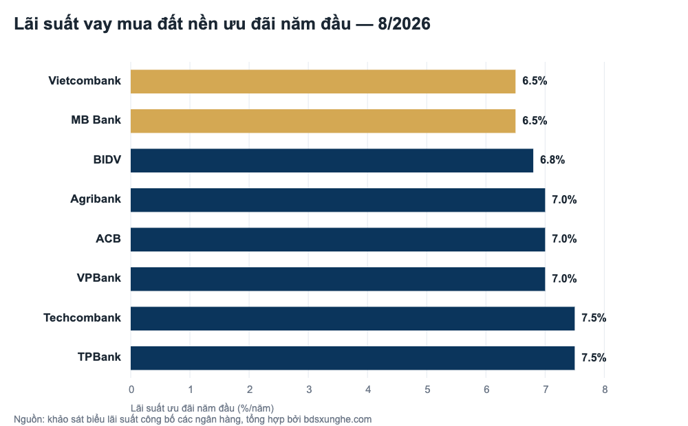So sánh lãi suất vay mua đất nền các ngân hàng tháng 8/2026