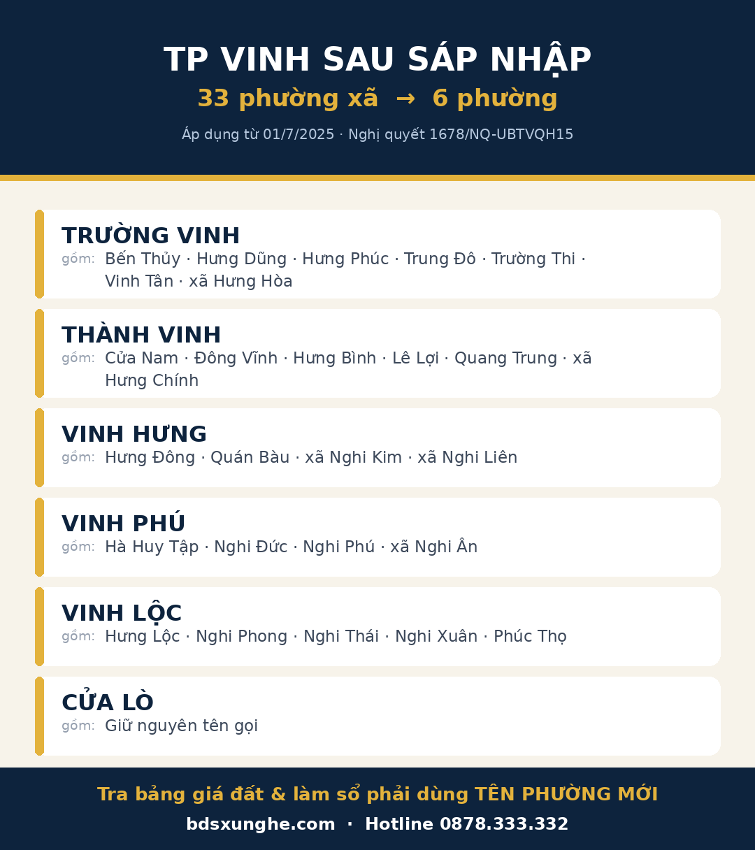 Bảng đối chiếu 6 phường mới cần biết khi mua đất TP Vinh 2026