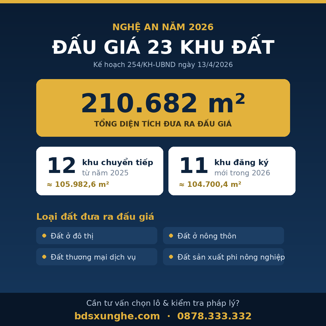 23 khu đất đấu giá Nghệ An 2026 - nguồn cung cho người mua đất TP Vinh 2026