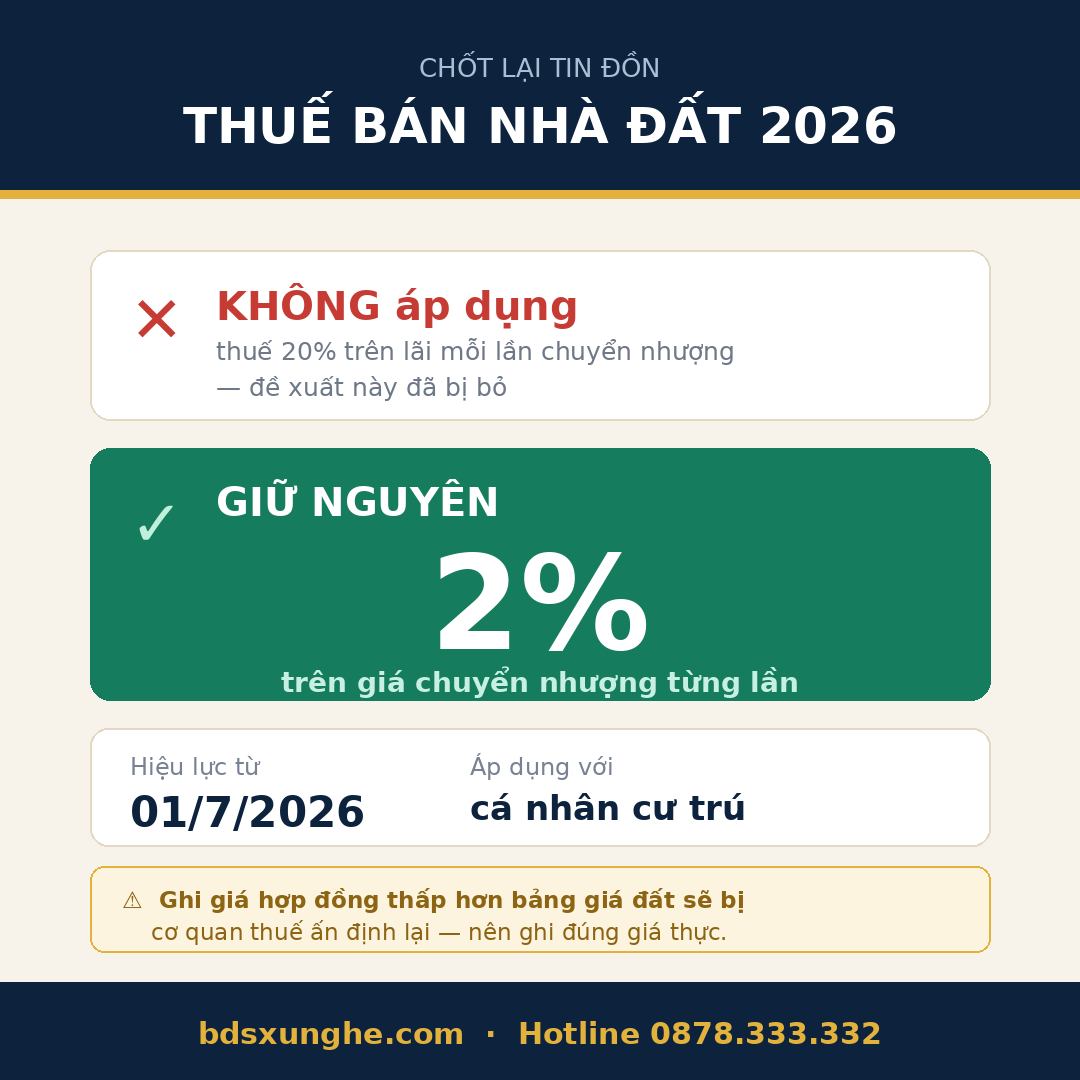 Thuế chuyển nhượng 2% áp dụng khi mua đất TP Vinh 2026