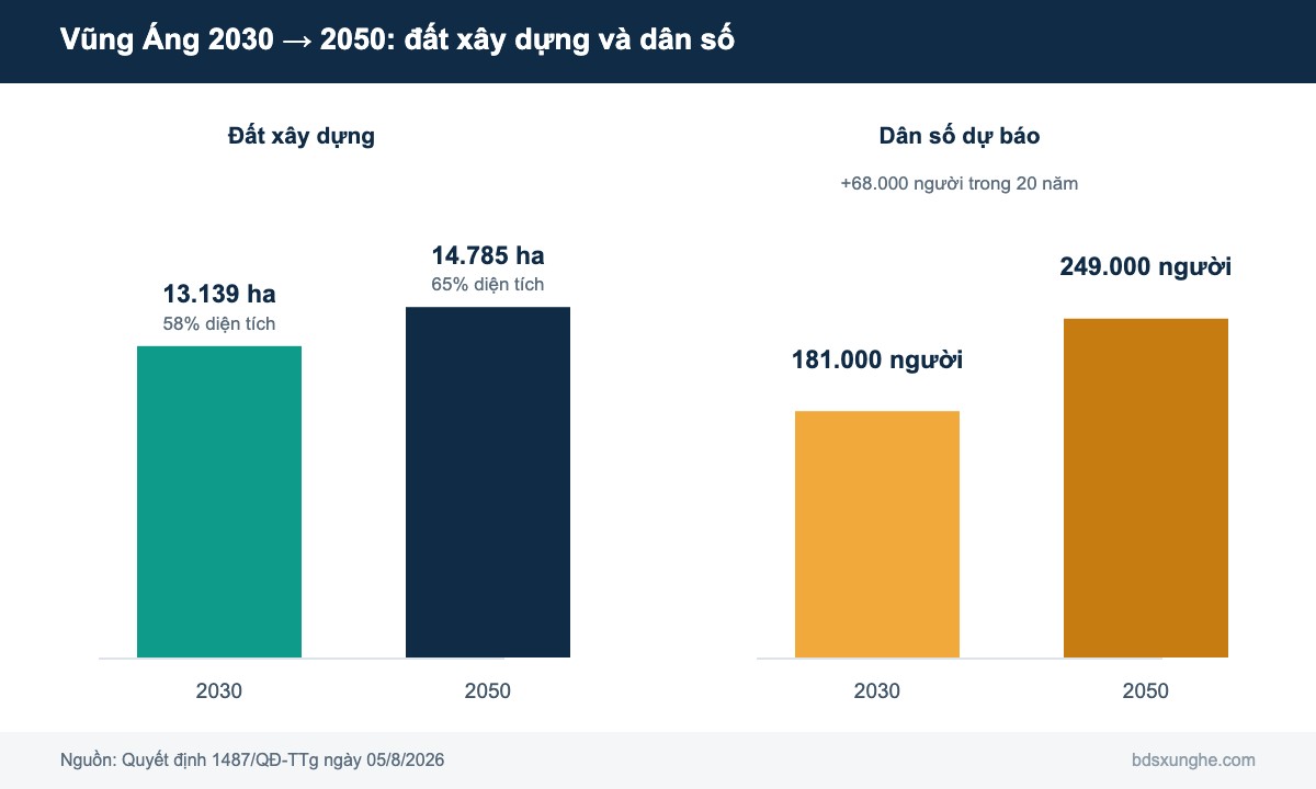 Biểu đồ đất xây dựng và dân số Vũng Áng 2030 - 2050 theo quy hoạch Vũng Áng 2050