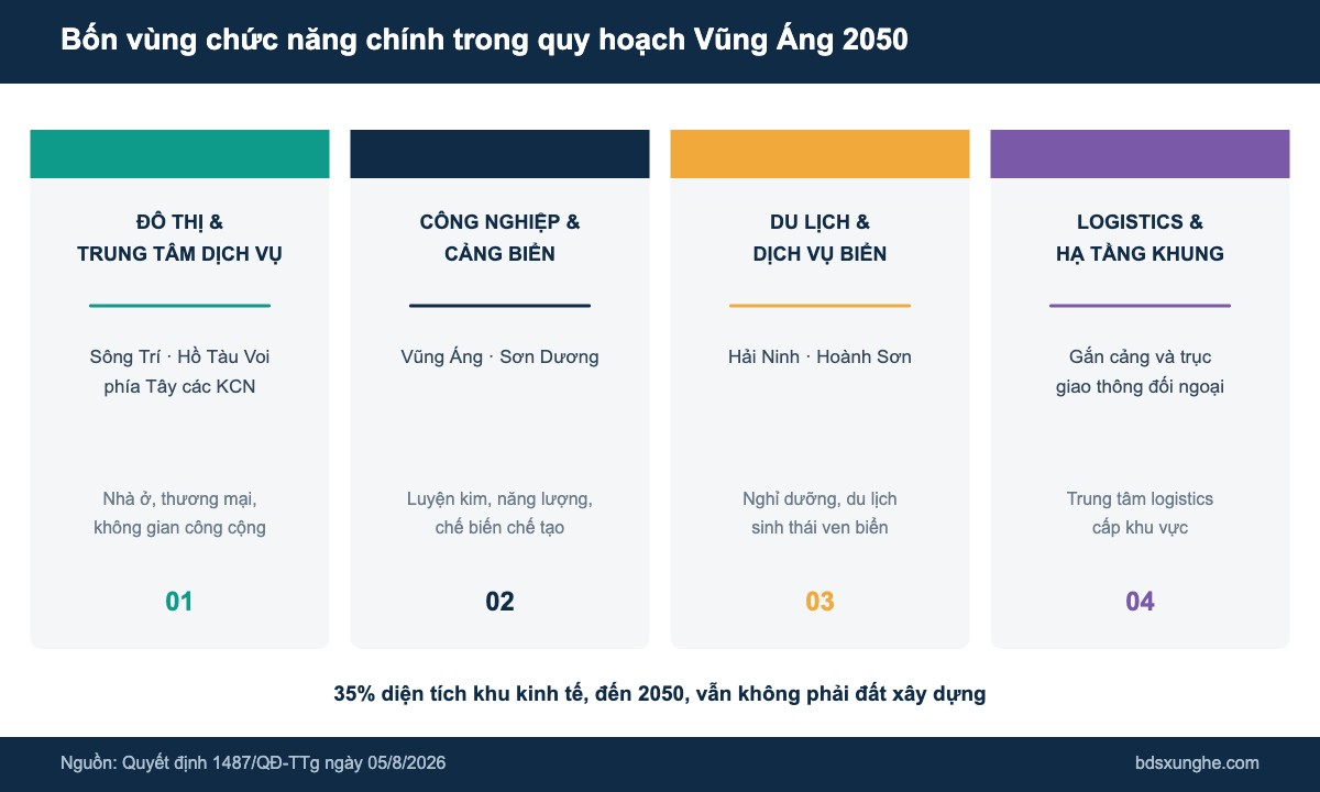 Sơ đồ bốn vùng chức năng trong quy hoạch Vũng Áng 2050: đô thị, công nghiệp cảng biển, du lịch biển, logistics